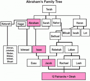 Abraham's Genealogy